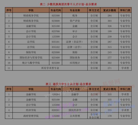 2017年中央財(cái)經(jīng)大學(xué)碩士研究生招生考試復(fù)試總分分?jǐn)?shù)線