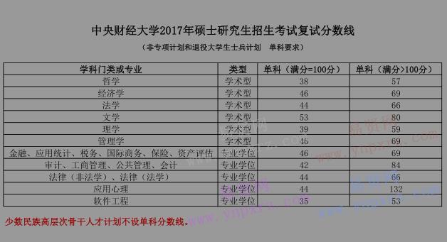 2017年中央財經(jīng)大學(xué)碩士研究生招生考試復(fù)試單科分?jǐn)?shù)線