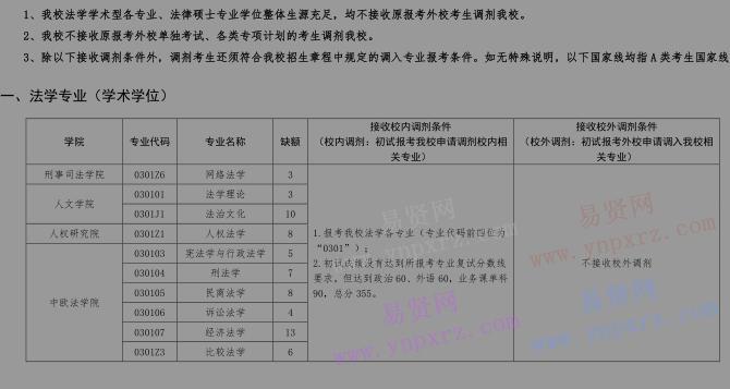 2017年中國政法大學碩士研究生部分專業(yè)接收調(diào)劑通知