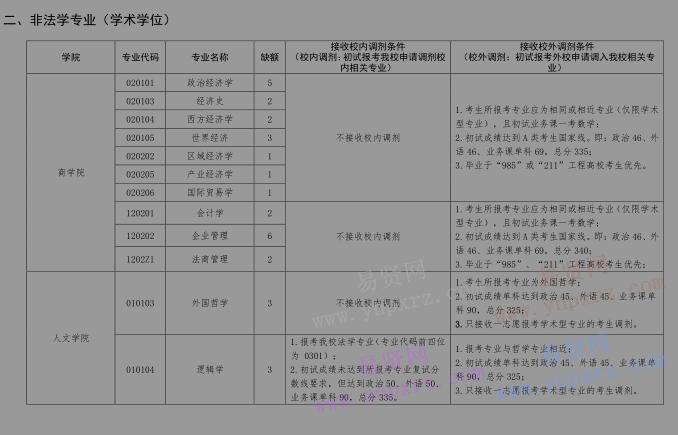 2017年中國政法大學碩士研究生部分專業(yè)接收調(diào)劑通知