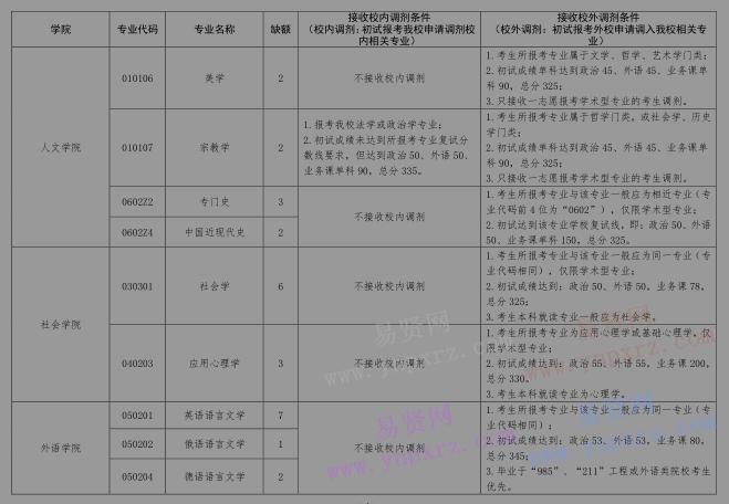 2017年中國政法大學(xué)碩士研究生部分專業(yè)接收調(diào)劑通知