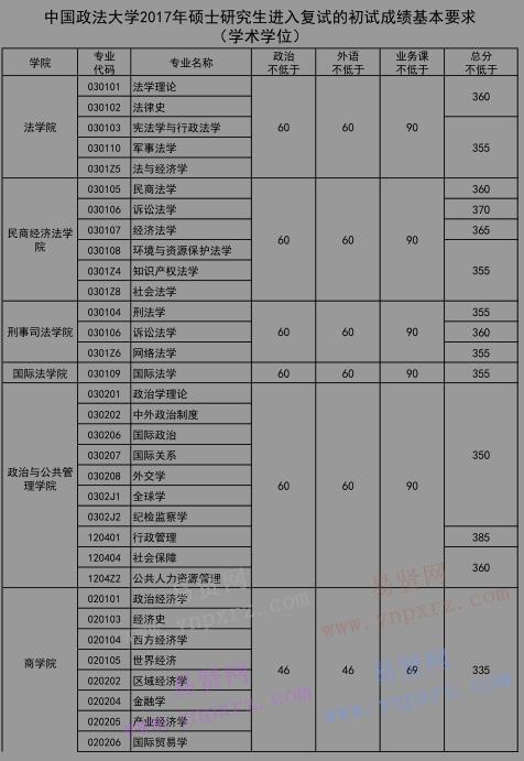 2017年中國政法大學(xué)碩士生復(fù)試分數(shù)線(學(xué)術(shù)學(xué)位)