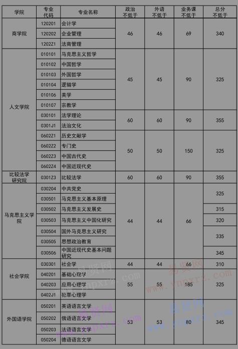 2017年中國政法大學碩士生復試分數(shù)線(學術學位)