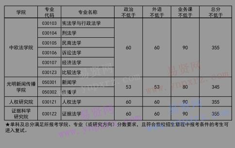 2017年中國政法大學碩士生復試分數(shù)線(學術學位)