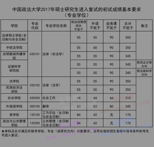 2017年中國政法大學(xué)碩士研究生復(fù)試分?jǐn)?shù)線(專業(yè)學(xué)位)