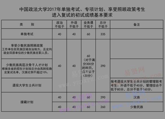 2017年中國政法大學碩士生復試分數線(單獨考試/專項計劃/享受照顧政策等)