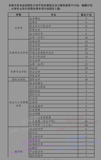 2017年中國(guó)政法大學(xué)碩士生統(tǒng)考擬招生計(jì)劃