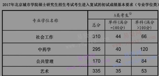 2017年北京城市學(xué)院碩士研究生復(fù)試分?jǐn)?shù)線通知 