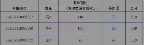 2017年北京城市學院退役大學生士兵專項碩士研究生招生計劃復試名單公示 