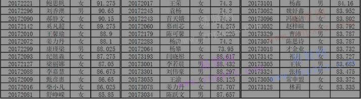 2017年首都體育學院舞蹈表演專業(yè)考試(校考)合格名單通知