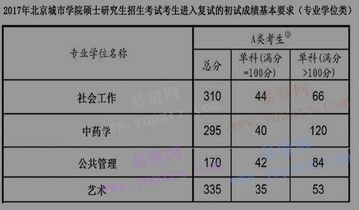 2017年北京城市學(xué)院研招第一志愿上線考生復(fù)試安排 