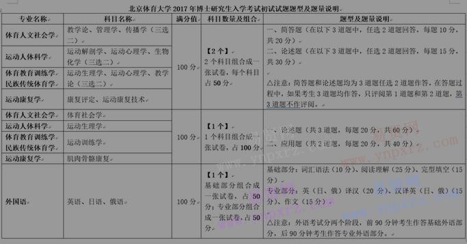 2017年北京體育大學(xué)博士試題題型題量說(shuō)明