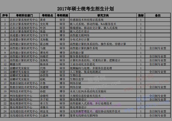 2017年中科院計(jì)算技術(shù)研究所碩士統(tǒng)考指標(biāo)