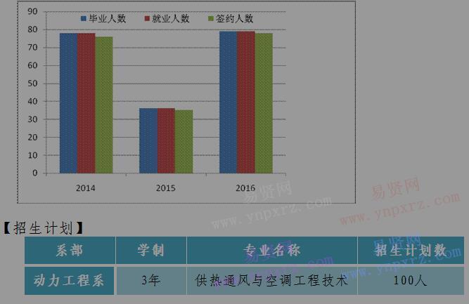 2017年郑州电力高等专科学校动力工程系单招专业情况