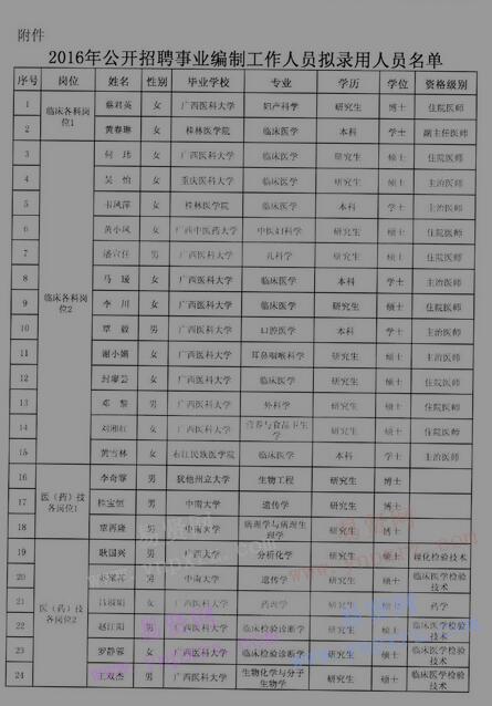 2016年廣西婦幼保健院招聘事業(yè)編制工作人員擬錄用人員公示