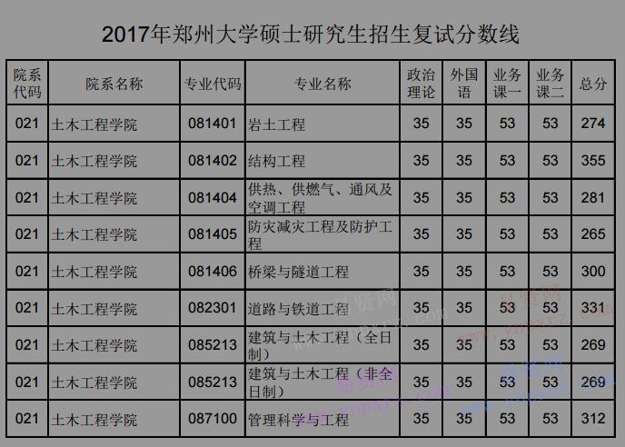 2017年郑州大学土木工程学院硕士研究生招生