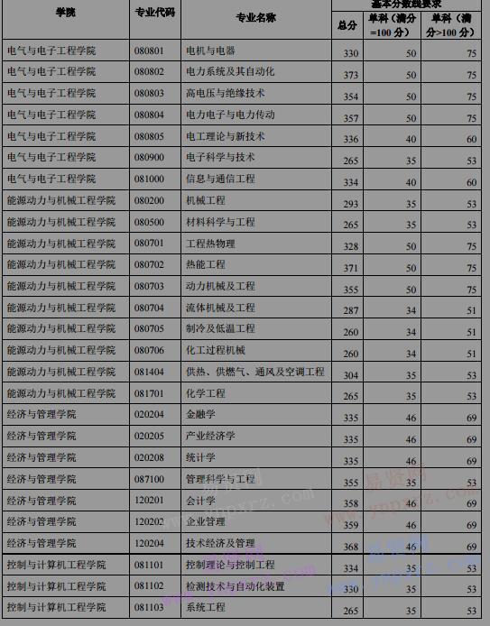 2017年華北電力大學碩士生入學考試考生進入復試初試成績基本要求(學術學位)