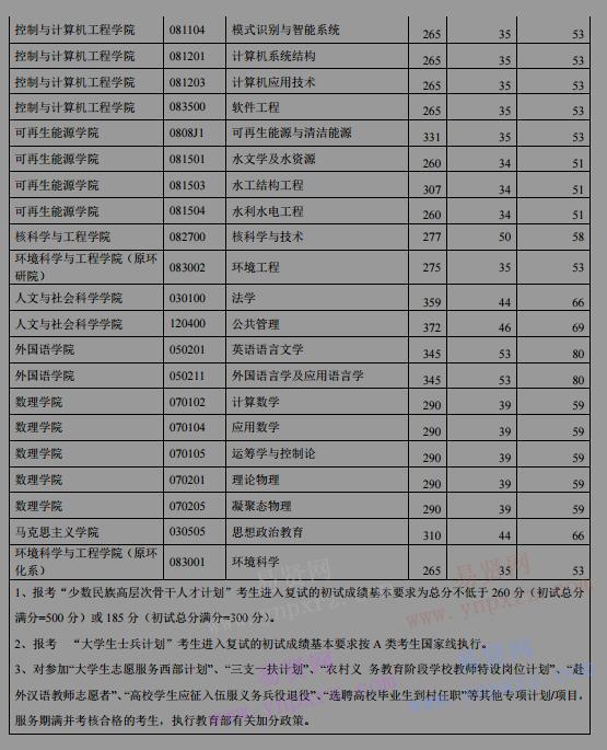 2017年華北電力大學碩士生入學考試考生進入復試初試成績基本要求(學術學位)