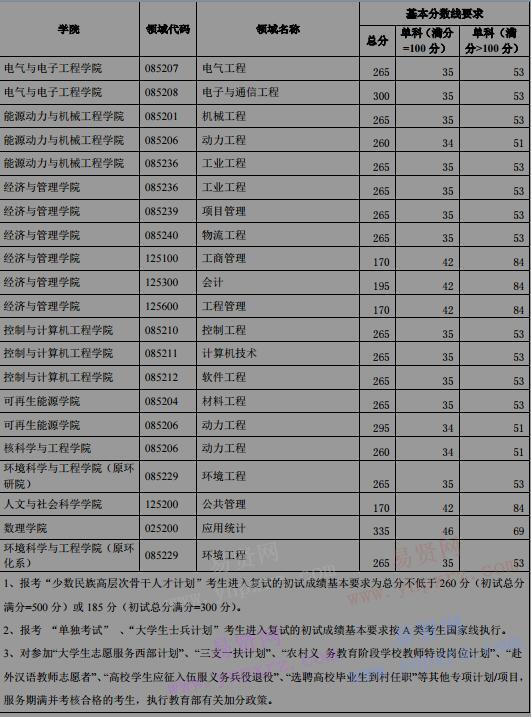 2017年華北電力大學(xué)碩士生入學(xué)考試考生進(jìn)入復(fù)試初試成績基本要求(專業(yè)學(xué)位)