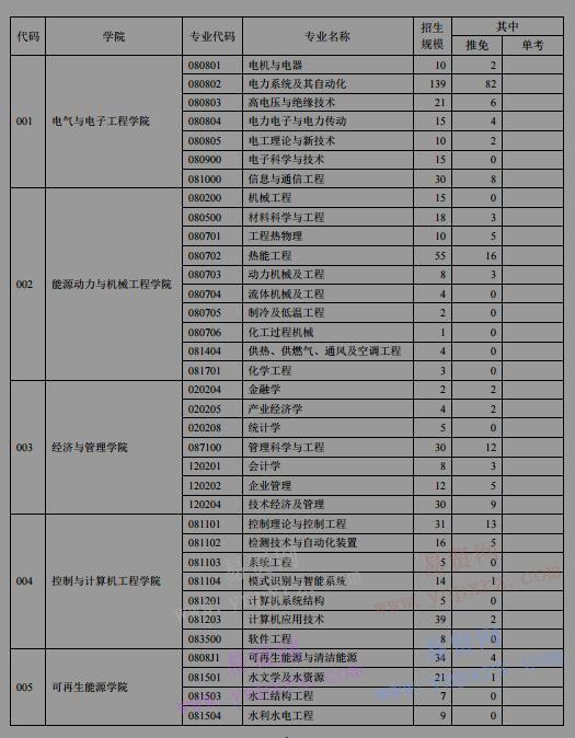 2017年華北電力大學(xué)碩士研究生分專業(yè)招生規(guī)模(全日制學(xué)術(shù)學(xué)位)