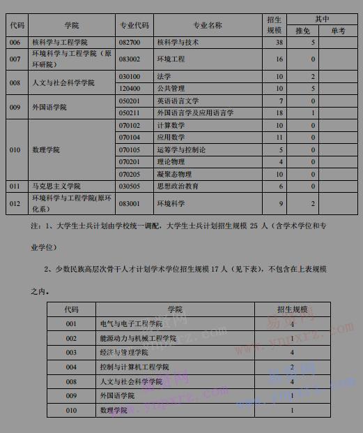 2017年華北電力大學(xué)碩士研究生分專業(yè)招生規(guī)模(全日制學(xué)術(shù)學(xué)位)