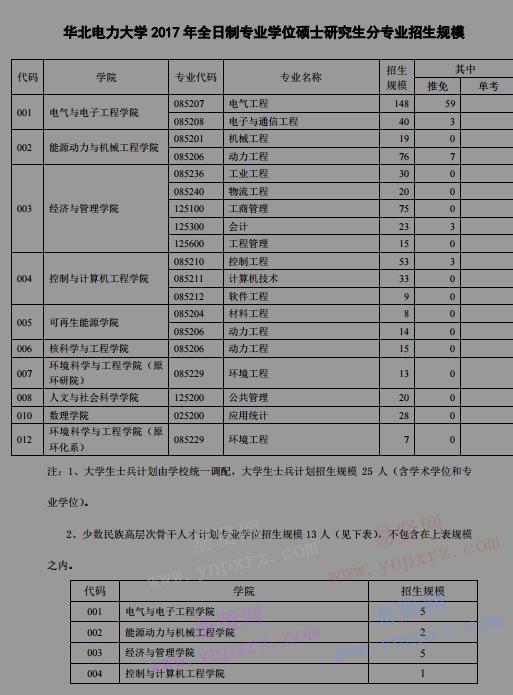 2017年華北電力大學(xué)碩士研究生分專業(yè)招生規(guī)模(全日制專業(yè)學(xué)位)