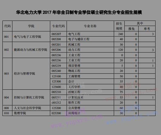 2017年華北電力大學碩士研究生分專業(yè)招生規(guī)模(非全日制專業(yè)學位)