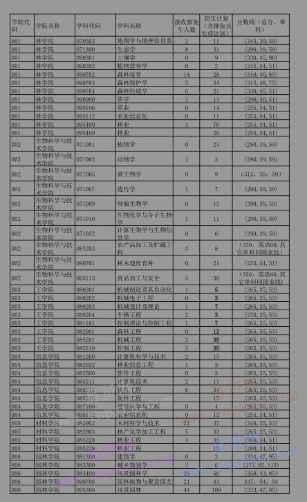 2017年北京林業(yè)大學碩士分專業(yè)招生計劃及分數(shù)線