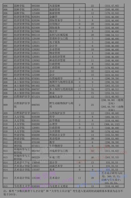 2017年北京林業(yè)大學碩士分專業(yè)招生計劃及分數(shù)線