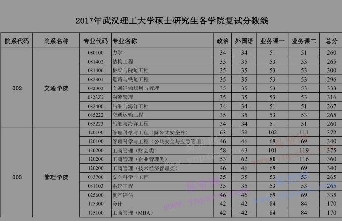 2017年武汉理工大学硕士研究生各学院复试分数线(持续更新中)