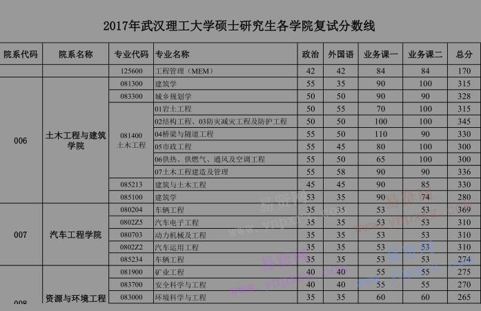2017年武汉理工大学硕士研究生各学院复试分数线(持续更新中)
