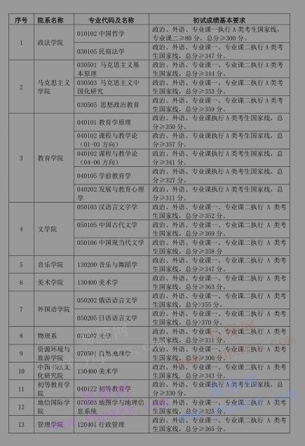 2017年首都師范大學(xué)碩士研究生復(fù)試錄取工作方案