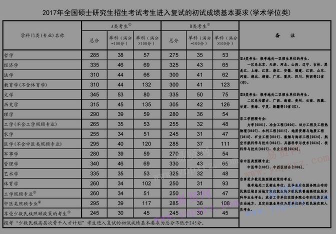 2017年中國科學(xué)院大學(xué)全國碩士研究生招生考試考生進(jìn)入復(fù)試的初試成績基本要求