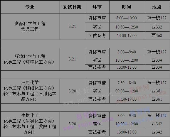 2017年北京工商大学食品学院硕士研究生入学