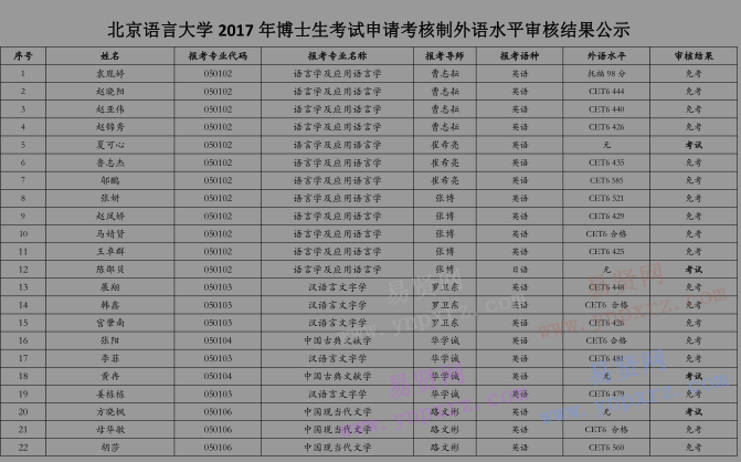 2017年北京語言大學(xué)博士生考試申請考核制外語水平審核結(jié)果公示