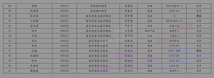 2017年北京語言大學(xué)博士生考試申請考核制外語水平審核結(jié)果公示