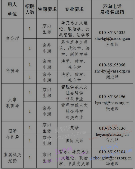 2017年中國(guó)社會(huì)科學(xué)院機(jī)關(guān)招聘應(yīng)屆高校畢業(yè)生崗位信息表