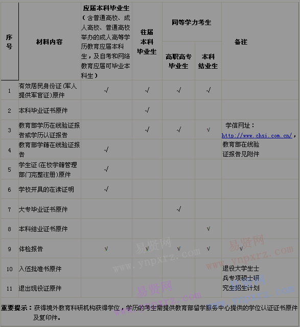 2017年武汉音乐学院硕士研究生复试资格审核的材料清单