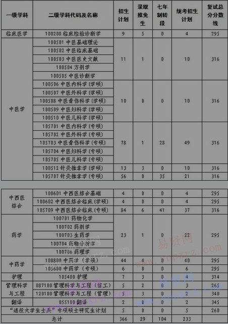 2017年湖北中医药大学硕士生专业招生计划及复试线