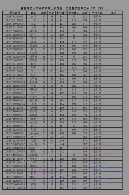 2017年首都師范大學(xué)碩士研究生一志愿復(fù)試名單公示(第一批)