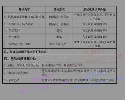 2017年首都師范大學(xué)生命科學(xué)學(xué)院碩士生分院系復(fù)試錄取工作方案 