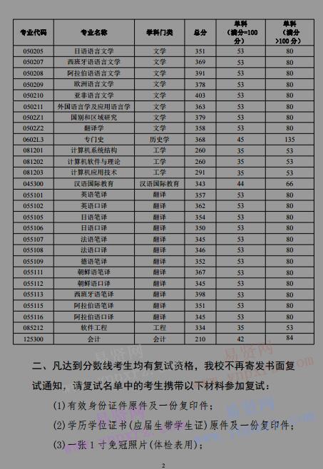 2017年北京語言大學碩士研究生復試工作方案