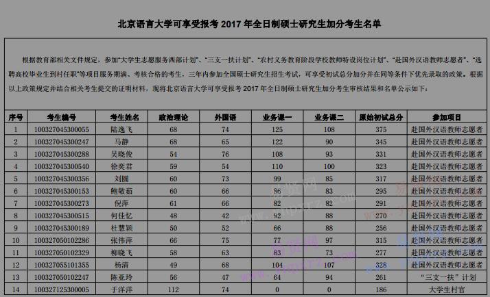 2017年北京語言大學(xué)碩士生可享受初試加分考生名單