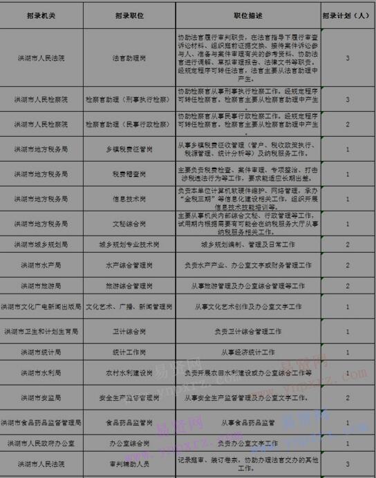 2017年荆州市洪湖区考试录用公务员职位表
