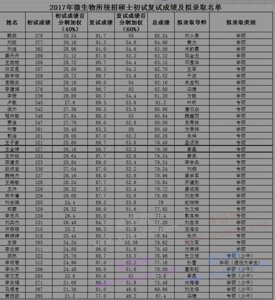 2017年中科院微生物研究所統(tǒng)招碩士研究生擬錄取名單公示