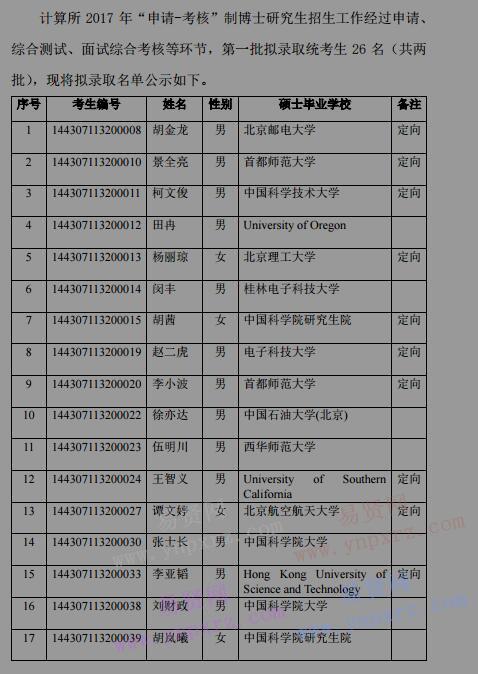 2017年中科院計(jì)算機(jī)所申請(qǐng)-考核制博士研究生擬錄取名單