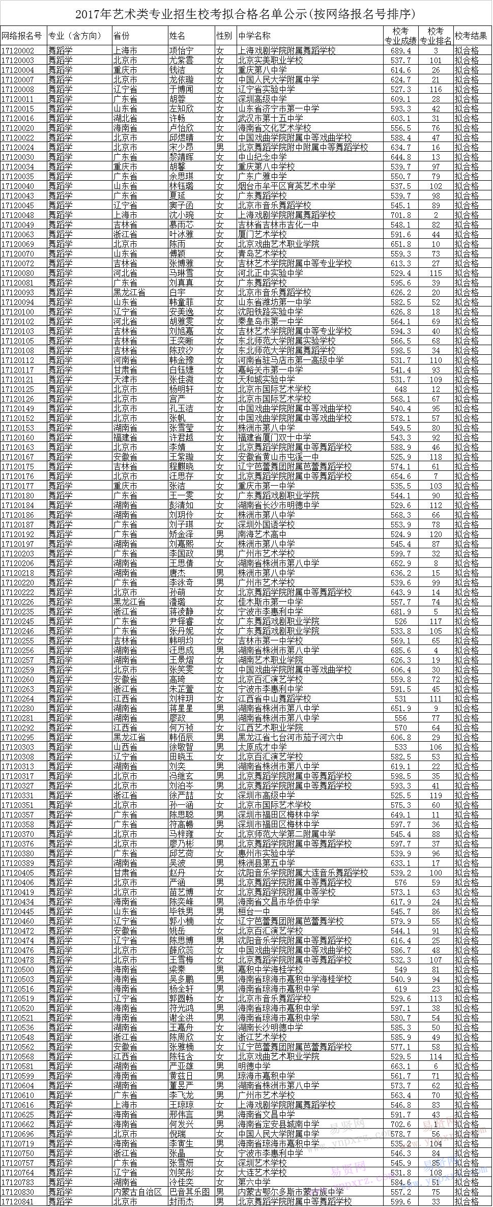 2017年北京师范大学舞蹈学拟合格名单