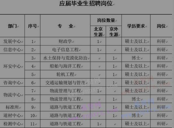 2017年交通运输部科学研究院应届毕业生招聘公告