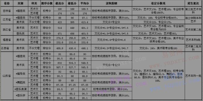 2016年武昌理工學(xué)院各省藝術(shù)類招生分?jǐn)?shù)情況 