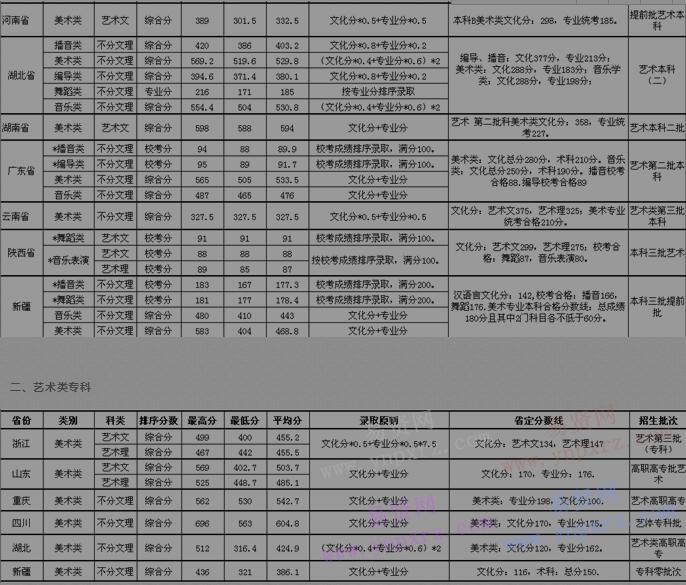 2016年武昌理工學(xué)院各省藝術(shù)類招生分?jǐn)?shù)情況 